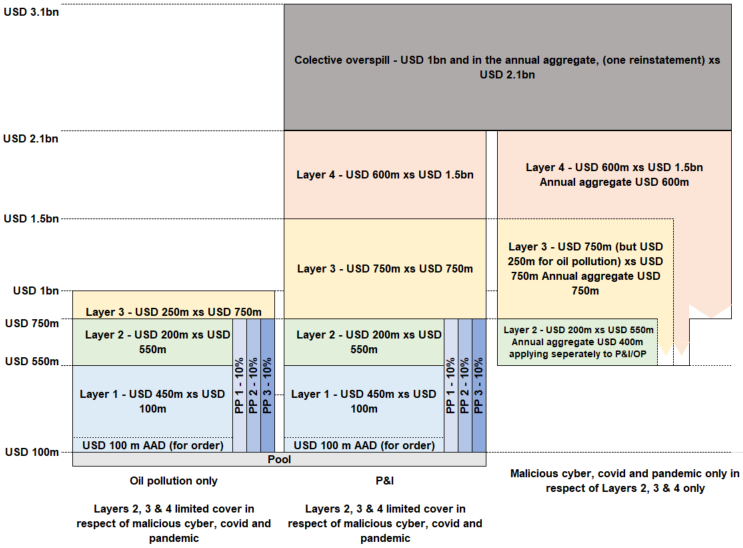 CHANGE IN REINSURANCE PROGRAMME STRUCTURE